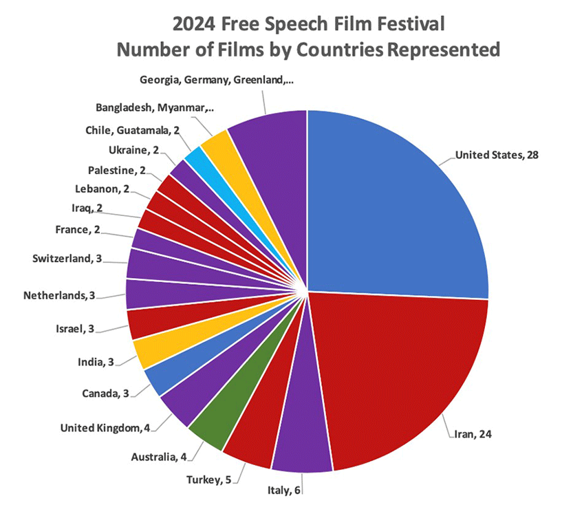 Free Speech Film Festival 2024 - Countries Represented